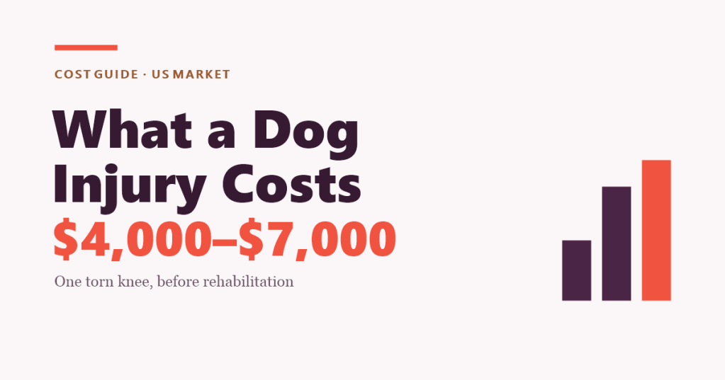 What a dog injury costs — $4,000 to $7,000 for one torn knee, before rehabilitation