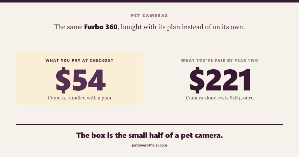 The same Furbo 360 costs $54 at checkout when bundled with a plan, but $221 by year two, against $184 once for the camera alone