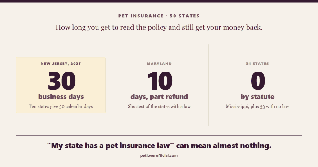 Three columns comparing statutory free-look periods for pet insurance: New Jersey 30 business days from 2027, Maryland 10 days with only a partial refund, and 34 states with no statutory window at all.