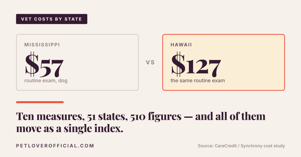 A routine dog exam costs $57 in Mississippi and $127 in Hawaii, with the finding that ten measures across 51 states, 510 published figures in total, all move as a single index.